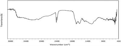 Value-Added Products From Soil, Brown Coal, and Composted City Solid Waste